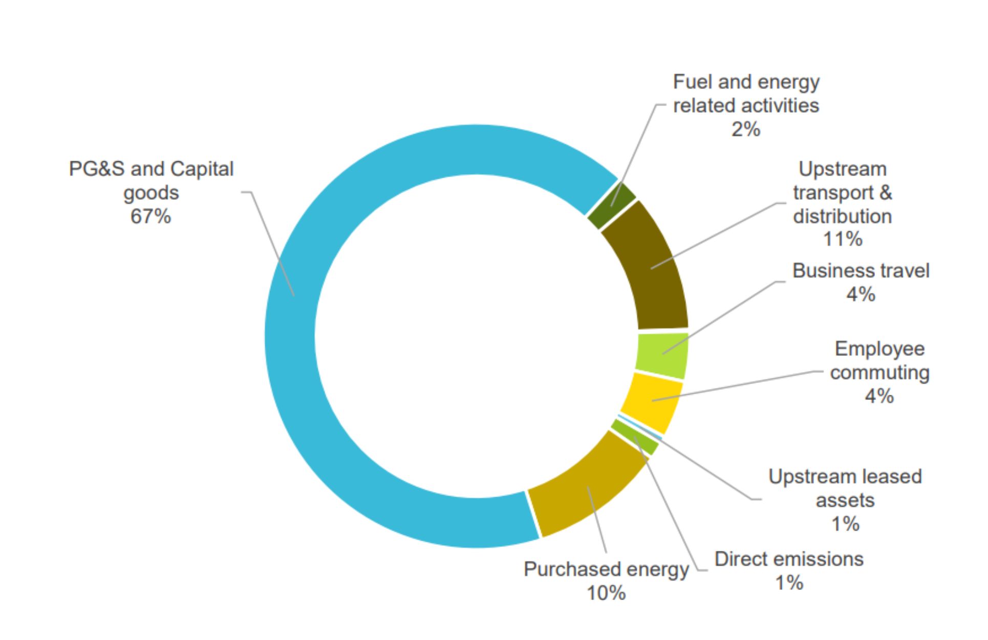 Upstream transport and distribution: 11%, purchased goods and services and capital goods: 67%, business travel: 4%, purchased energy: 10%, employee commuting: 4%, fuel and energy related activities: 2%, direct emissions: 1%, upstream leased assets: 1%