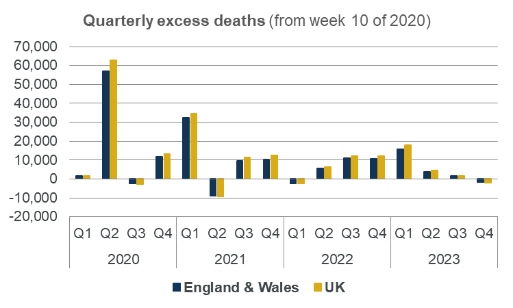 CMI Q4 2023 Chart - Quarterly excess deaths from week 10 of 2020