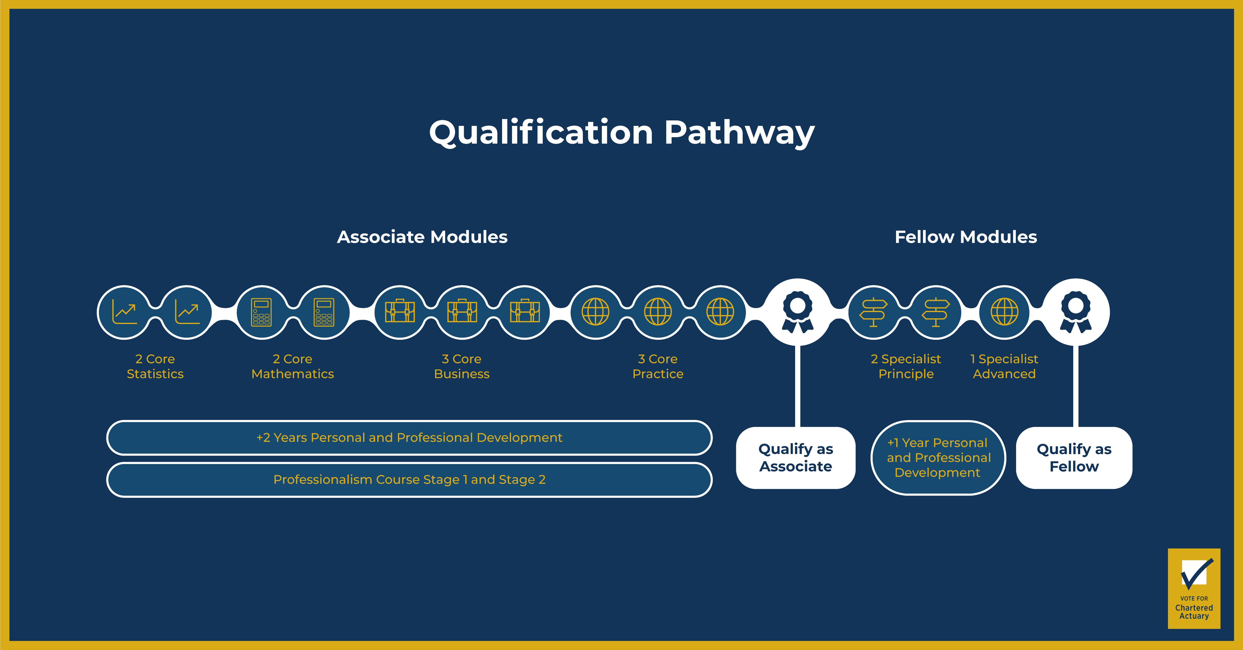 Diagram showing the IFoA qualification pathway. It shows the 10 examinations and 2 years experiential requirement Students must pass to qualify as an Associate member. It also shows the additional 4 examinations and 1 year experience to qualify as a Fellow.