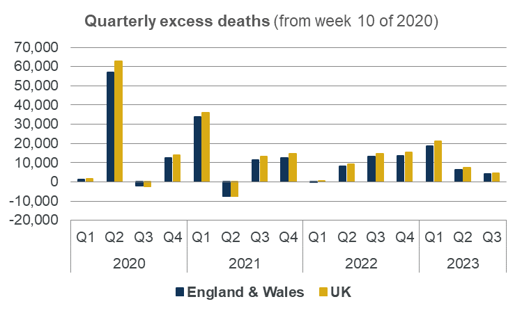 Graph showing quarterly excess deaths from week 10 of 2020 to Q2 of 2023 in England and Wales and in the UK.